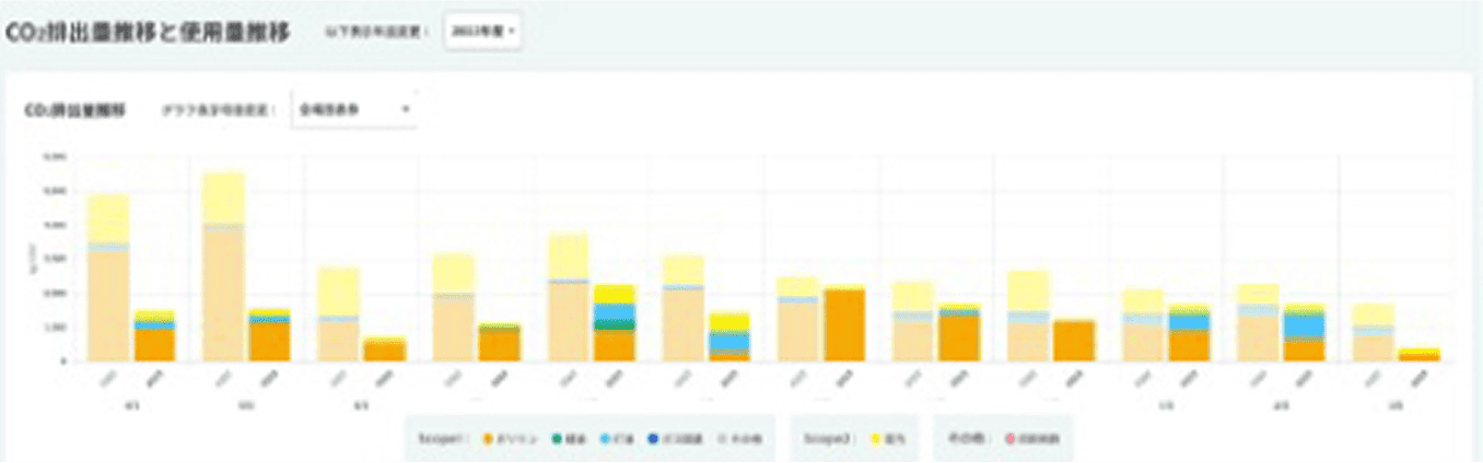 CO2排出量・削減量の推移モニタリング