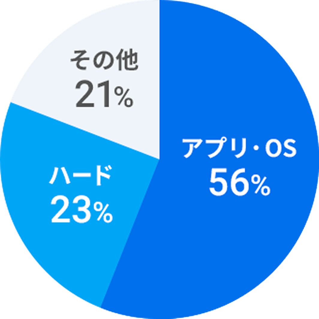 CCCへの入電内訳