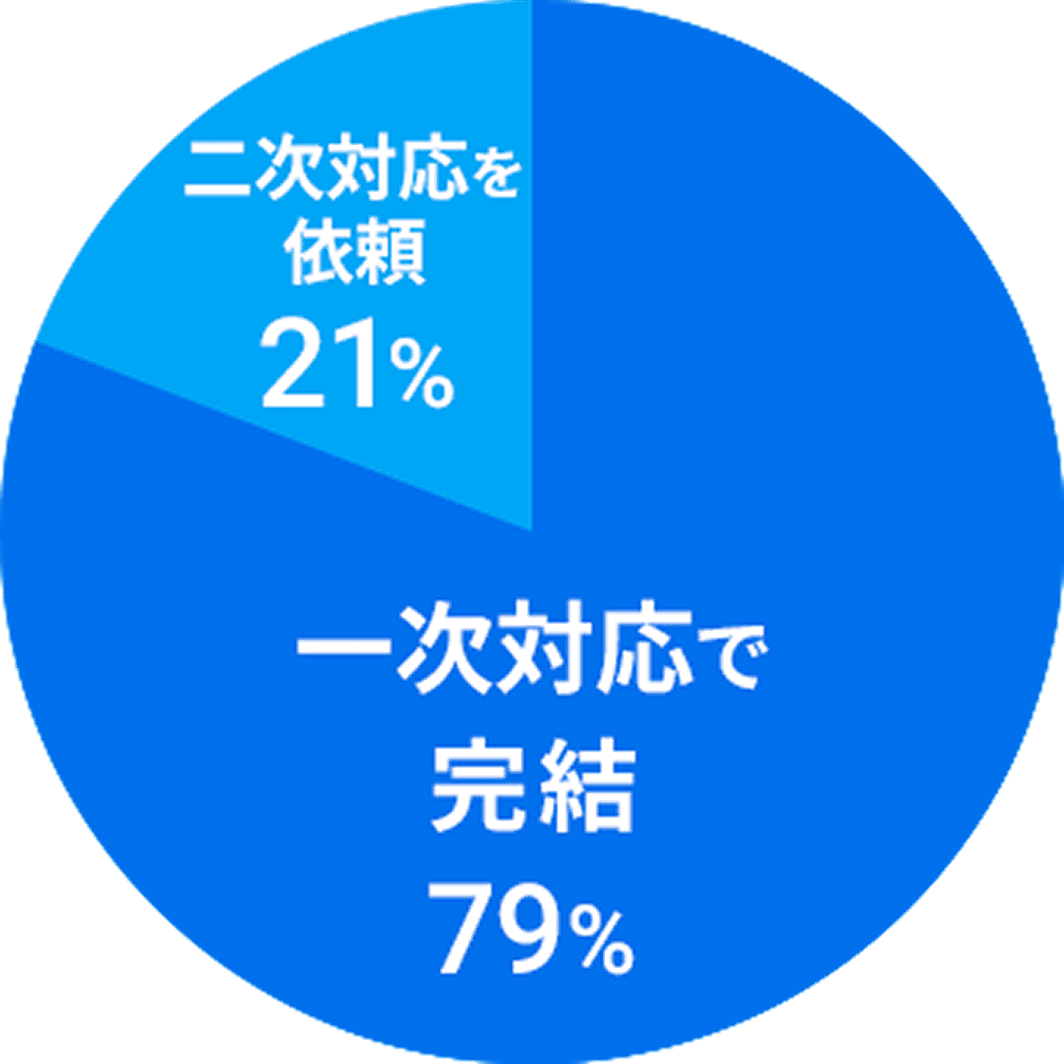 一次対応での完結率