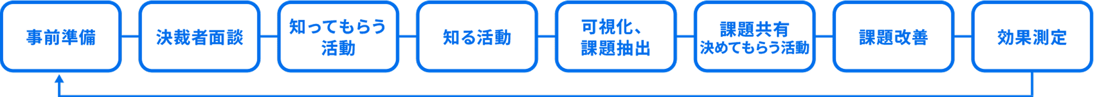 課題解決を支援のフロー図