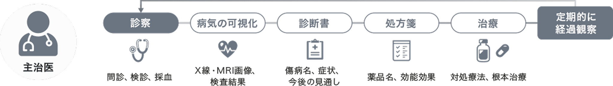 もし人が病気になったらの図