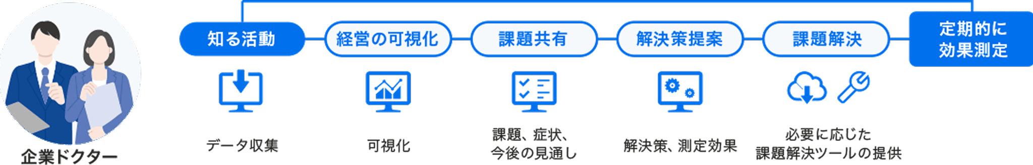 企業の病気 ＝ 経営の不安の図
