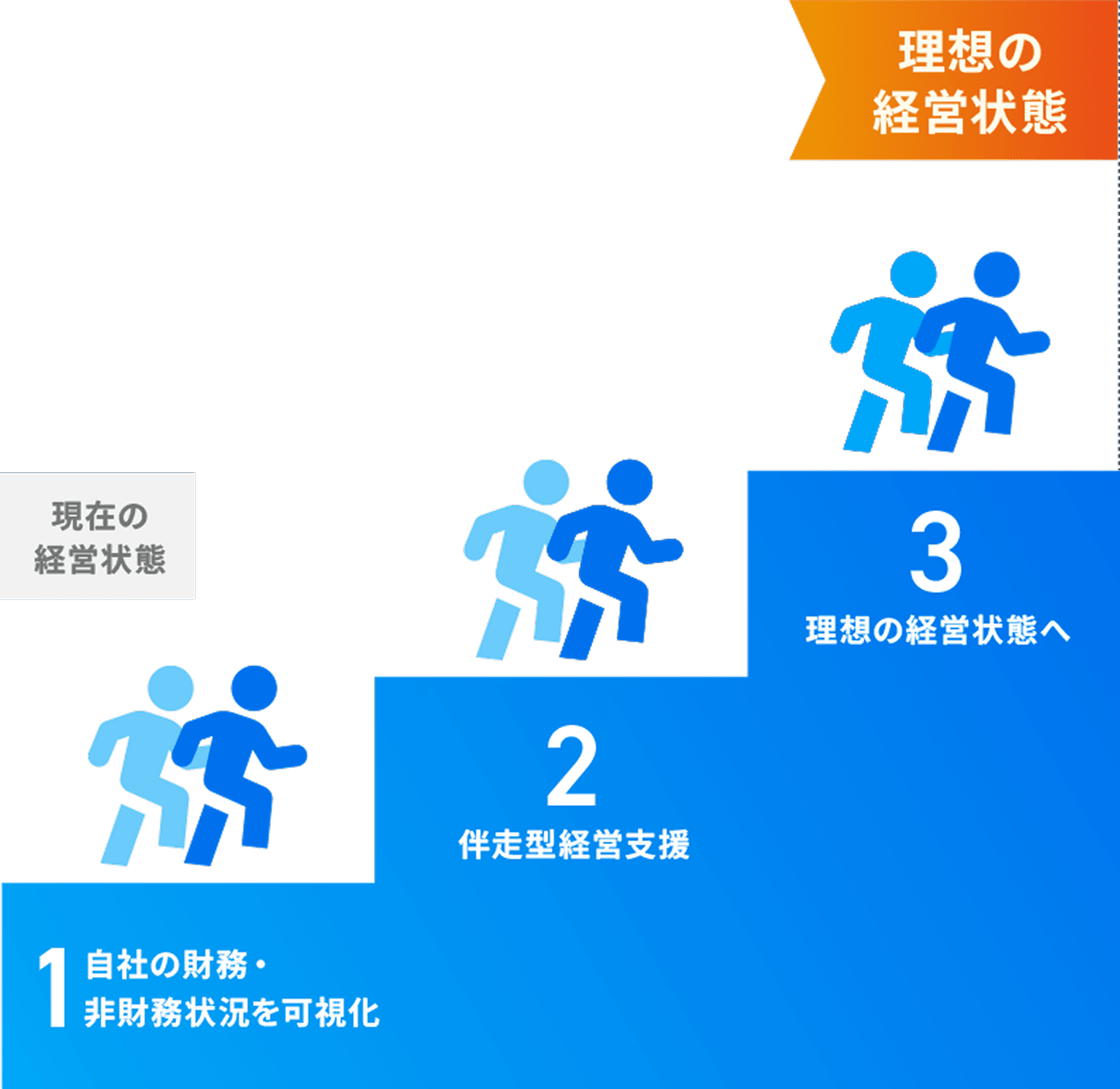 経営の理想像との差を埋める図