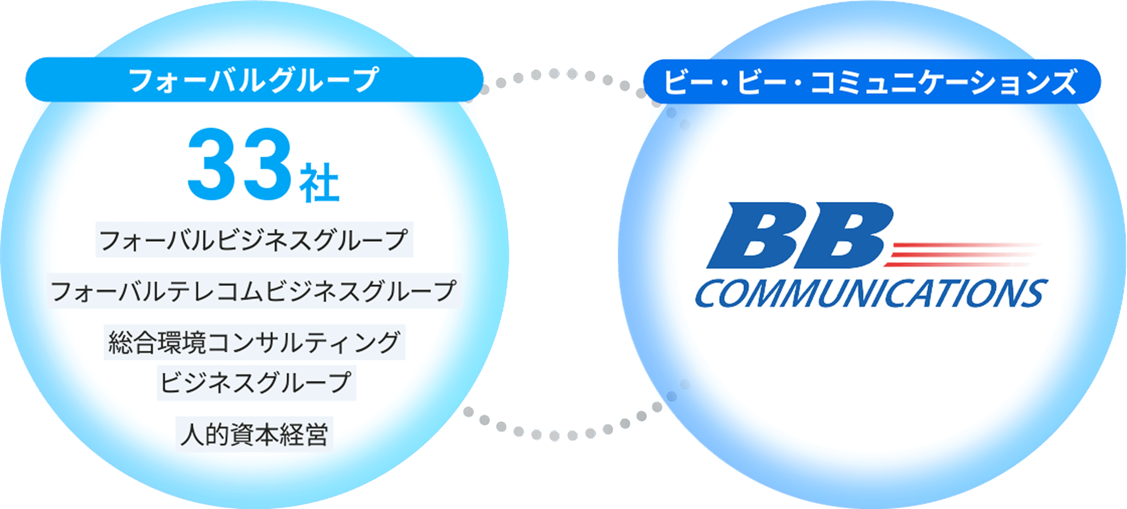 フォーバルグループの関係図