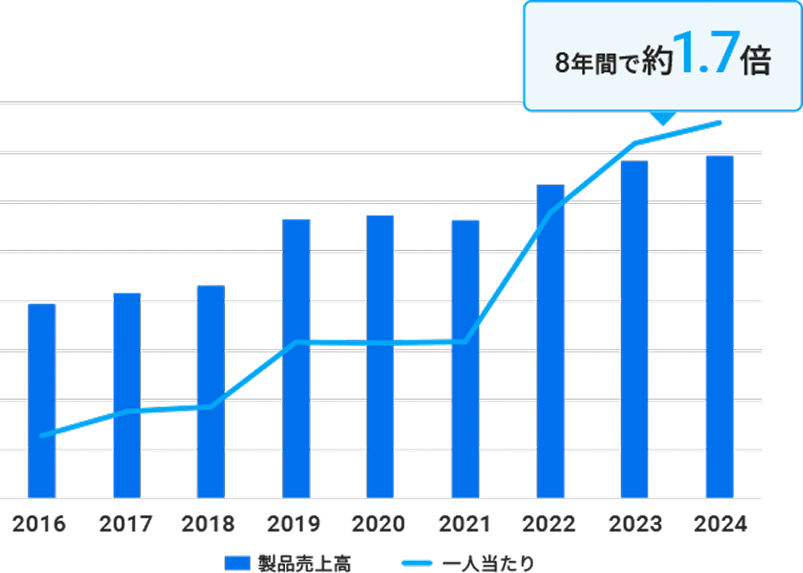 製品売上高の図