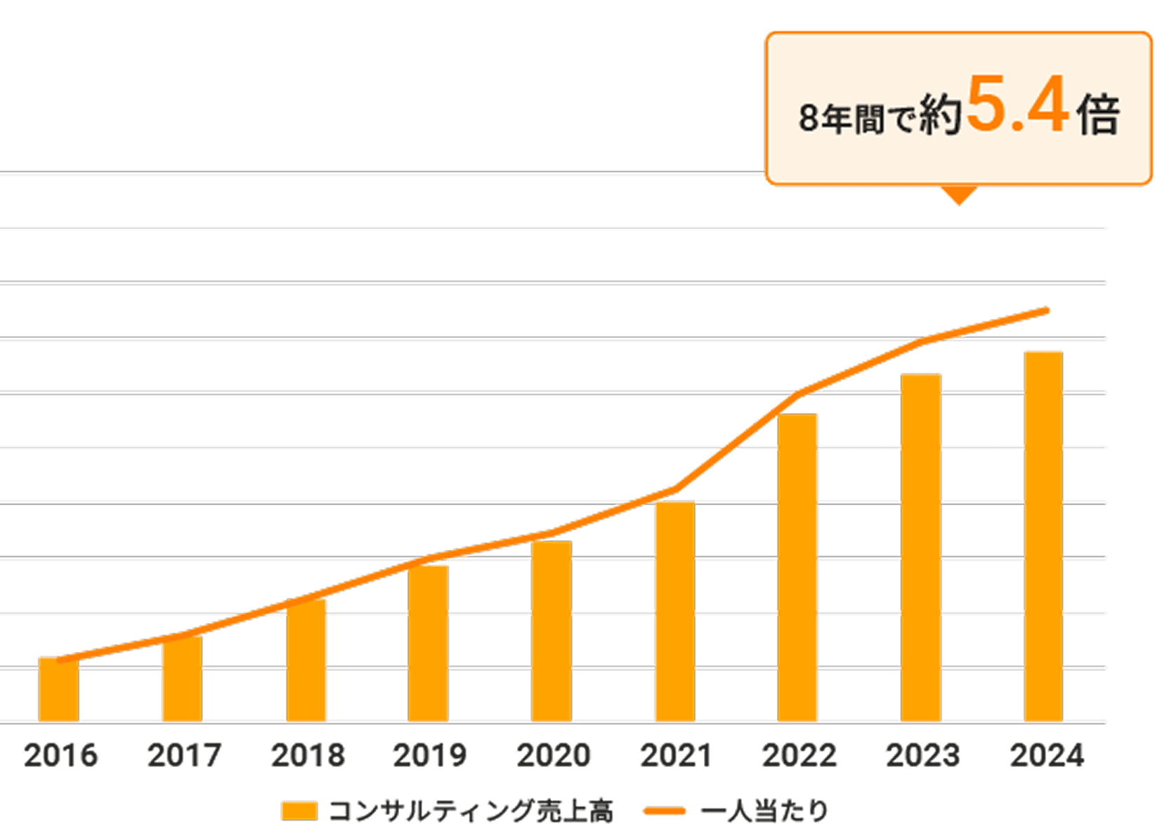 コンサルティング売上高の図