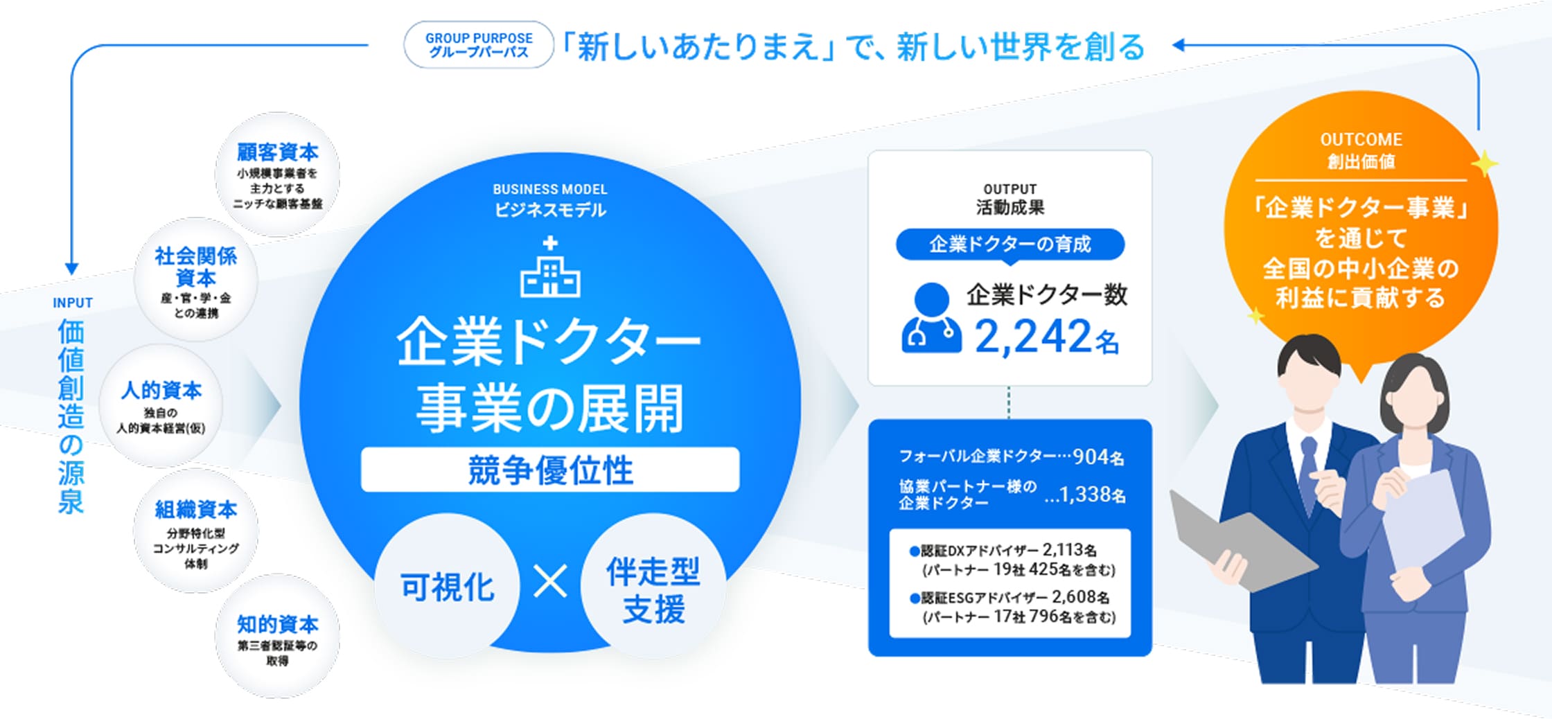 企業ドクター事業の展開図