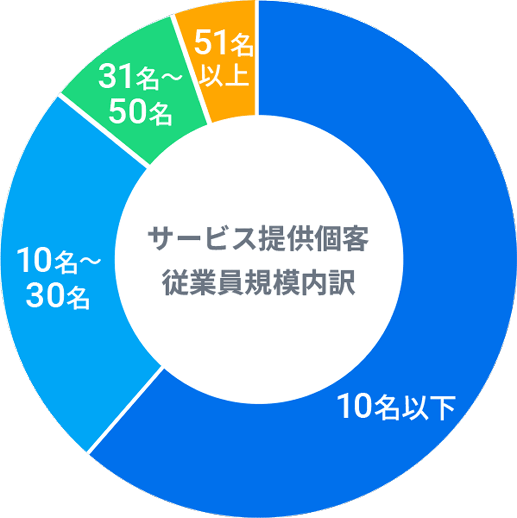 フォーバル社のコンサル顧客の従業員別データ