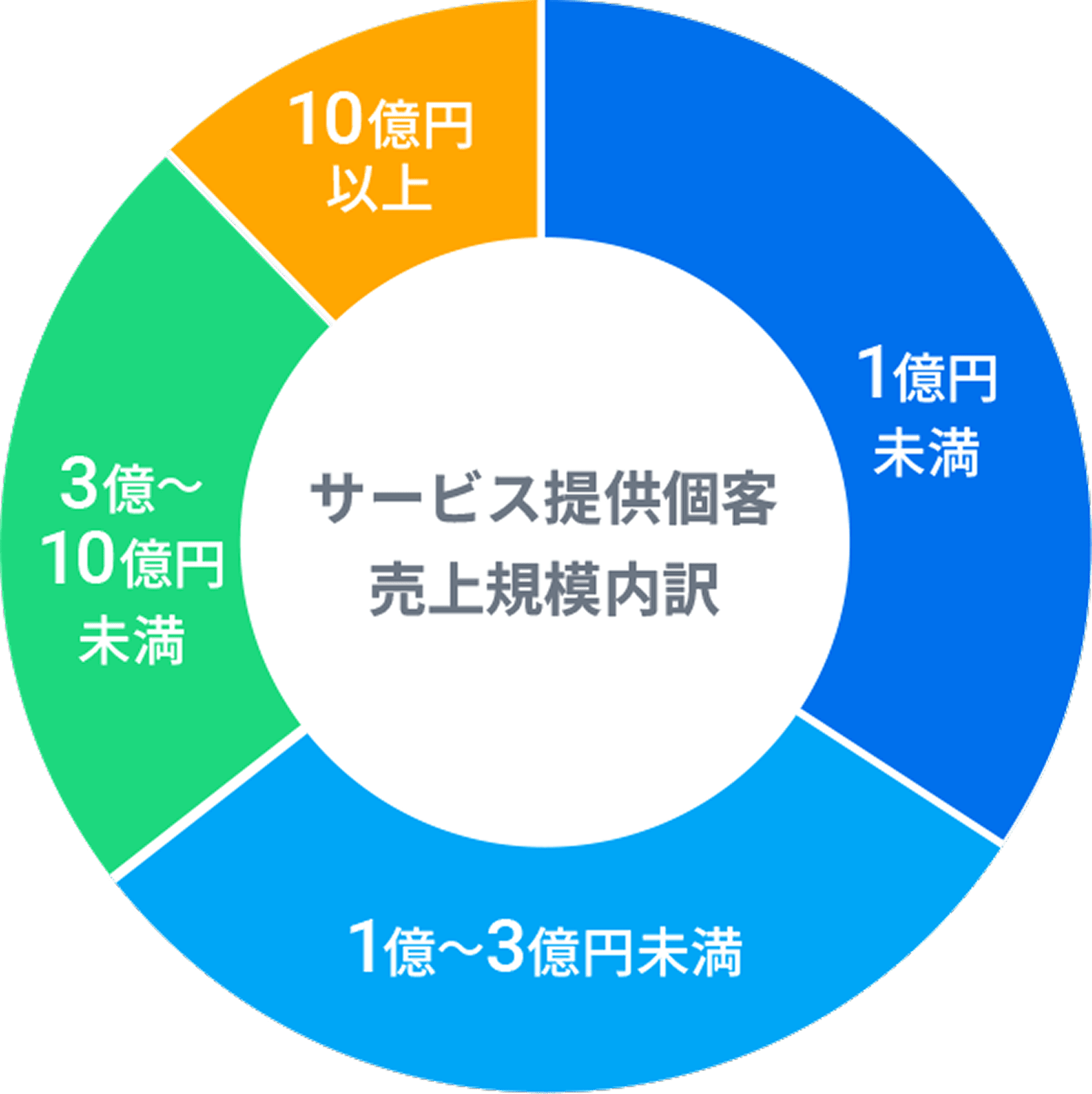 フォーバル社のコンサル顧客の年商別データ