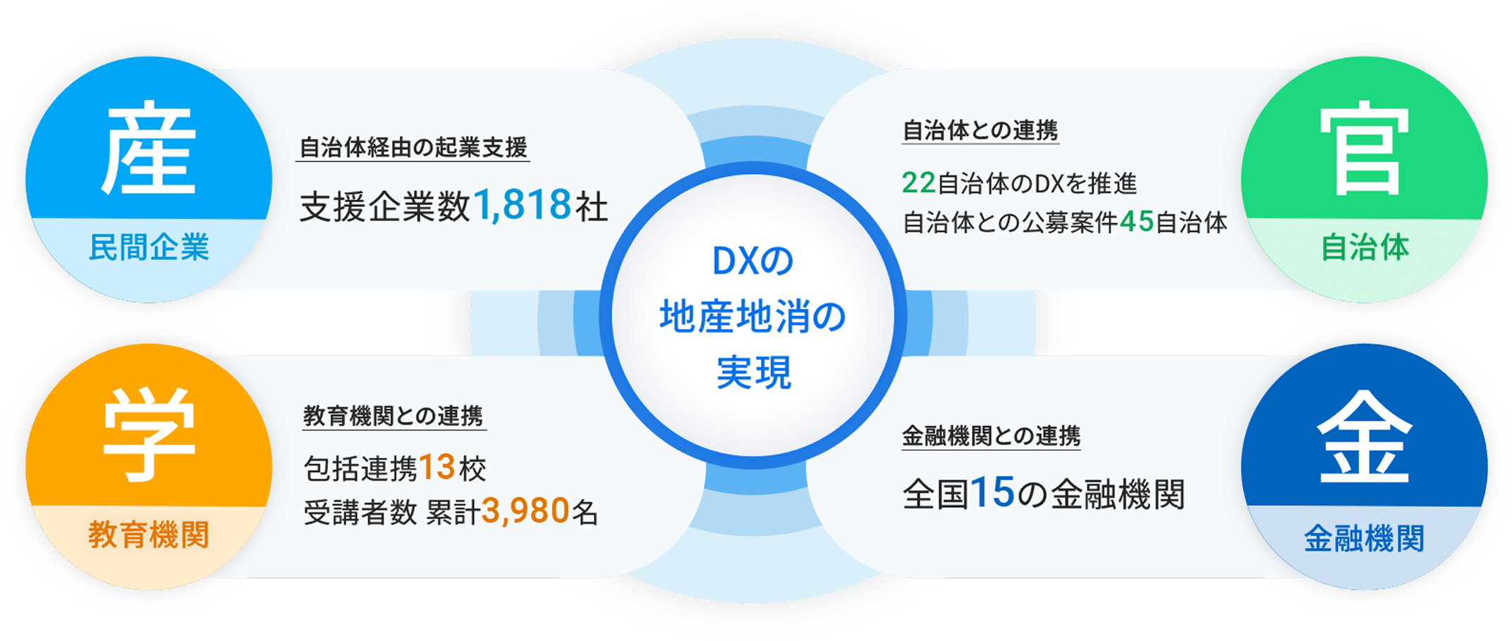 DXの地産地消の実現図
